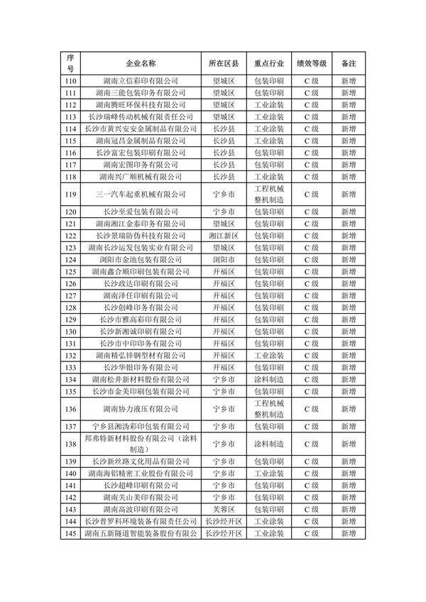 2023年长沙市重污染天气重点行业绩效评级C级企业评定名单公示