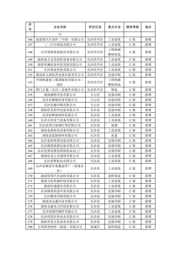 2023年长沙市重污染天气重点行业绩效评级C级企业评定名单公示