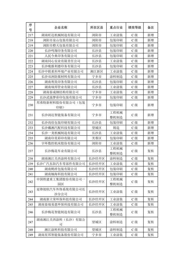 2023年长沙市重污染天气重点行业绩效评级C级企业评定名单公示