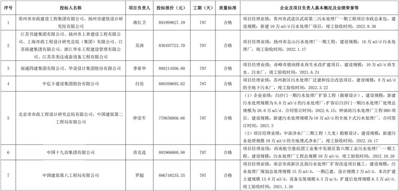 限价近9亿、7方资本入围!扬州市六圩污水处理厂扩建工程EPC开标!