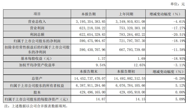 旺能环境：2023年度净利润约5.9亿元，同比下降18.19%-环保卫士