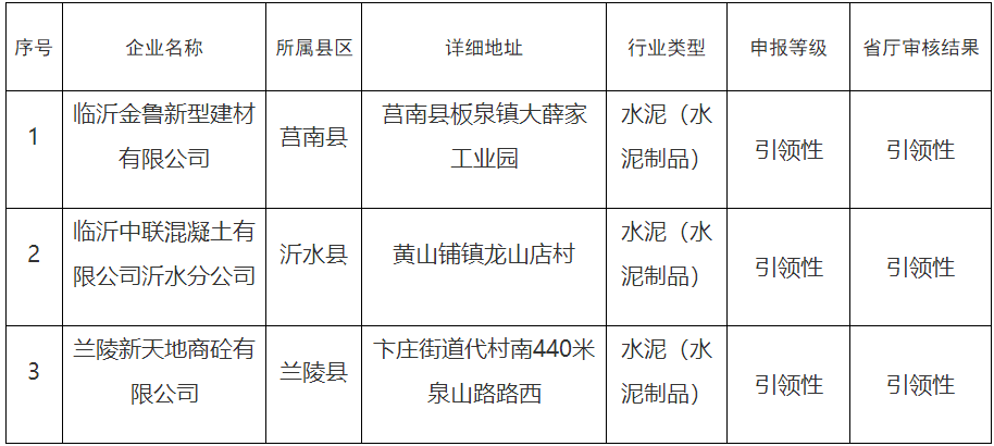 关于临沂市2023年度重污染天气重点行业企业绩效分级评估结果的公示-环保卫士
