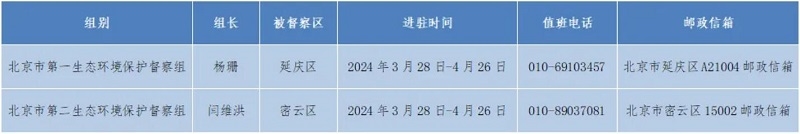 北京市启动第二轮第八批生态环境保护督察督察组进驻延庆区、密云区-环保卫士