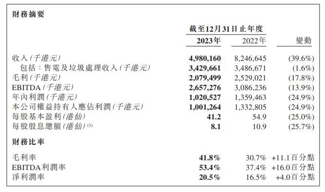 粤丰环保：2023年取得收入49.8亿港元，同比减少39.61%-环保卫士