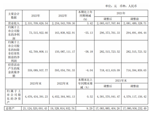绿城水务2023年年度报告出炉,总营收23.32亿,净利润7351.6万!