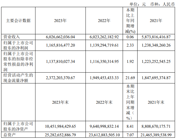 三峰环境2023年营收60.27亿，净利润超11亿！-环保卫士