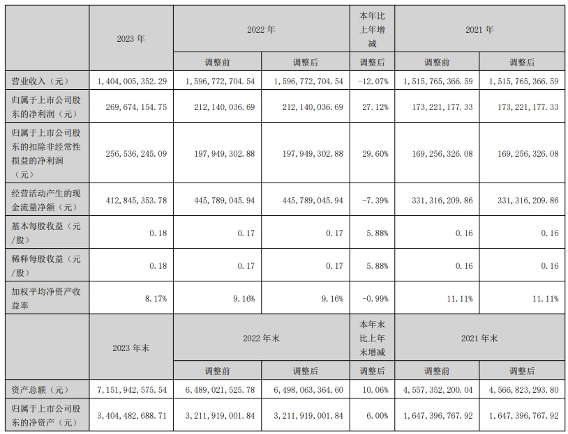中科环保2023年总营收14.04亿,净利润2.7亿