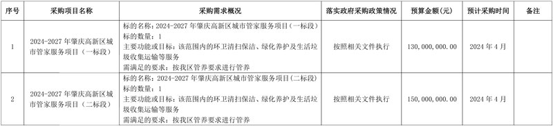 2.8亿预算!广东肇庆高新区城市管家服务项目即将采购