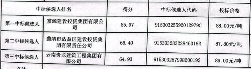 云南省富源县生活垃圾焚烧发电项目特许经营社会投资人中标候选人公示