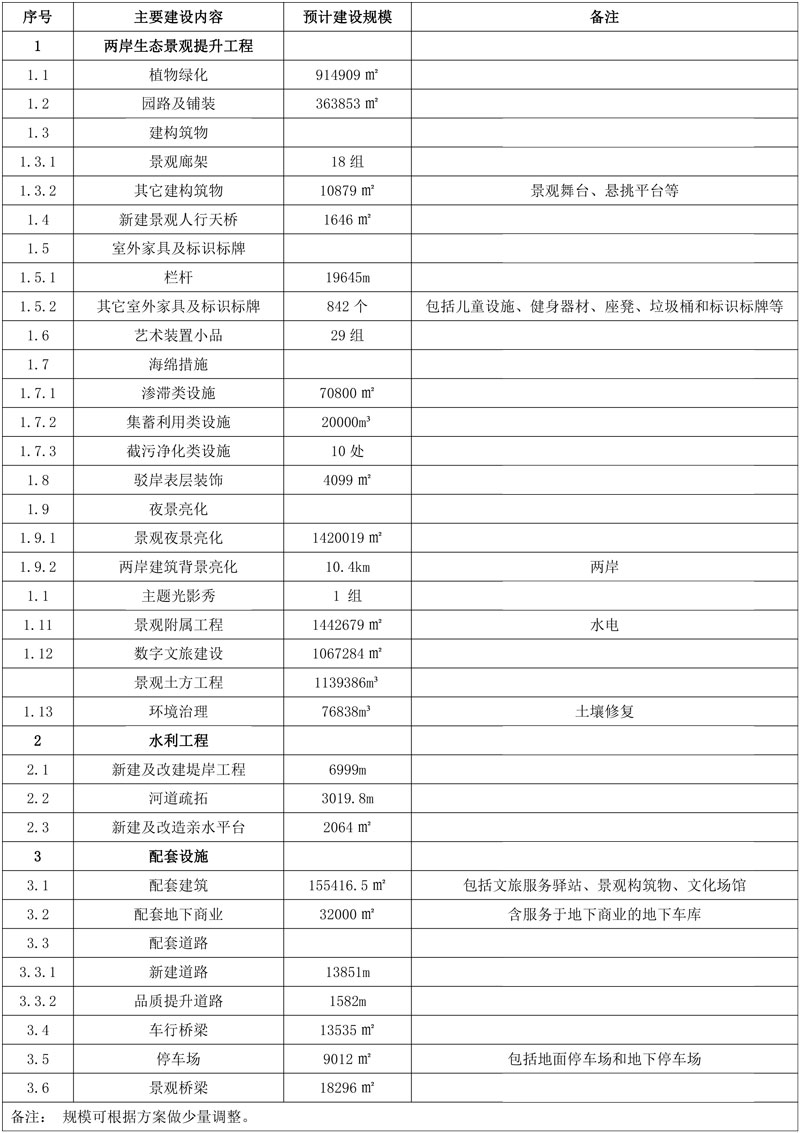 超80亿!中建三局联合体拟中标扬州大运河“十里外滩”综合整治提升项目(古运河-七里河)投资及工程总承包!
