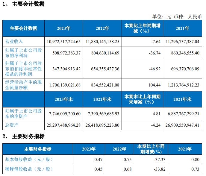 “环保＋新能源”双引擎驱动，龙净环保2023年营业收入109.73亿-环保卫士