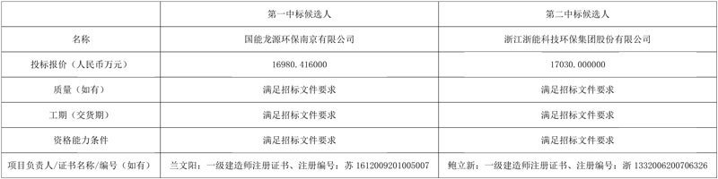 近1.7亿 宁夏电力六盘山电厂2×1000MW机组脱硫EPC中标候选人公示-环保卫士