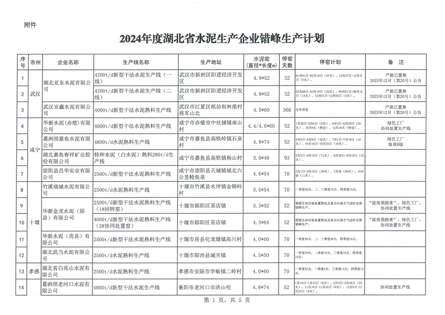 2024年度湖北省水泥生产企业错峰生产计划公告