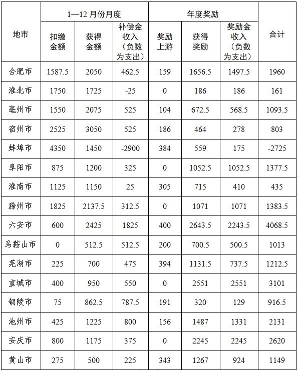 2023年，安徽产生Ⅱ类、Ⅲ类水年度奖励资金18722万元-环保卫士