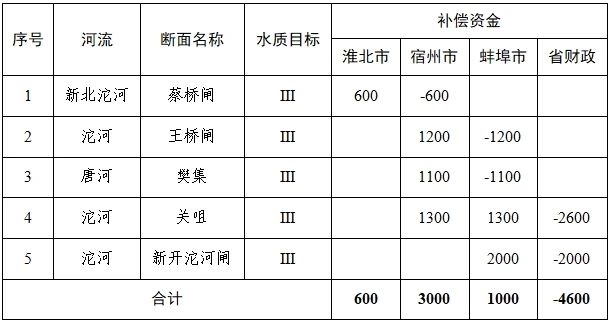 2023年，安徽产生Ⅱ类、Ⅲ类水年度奖励资金18722万元