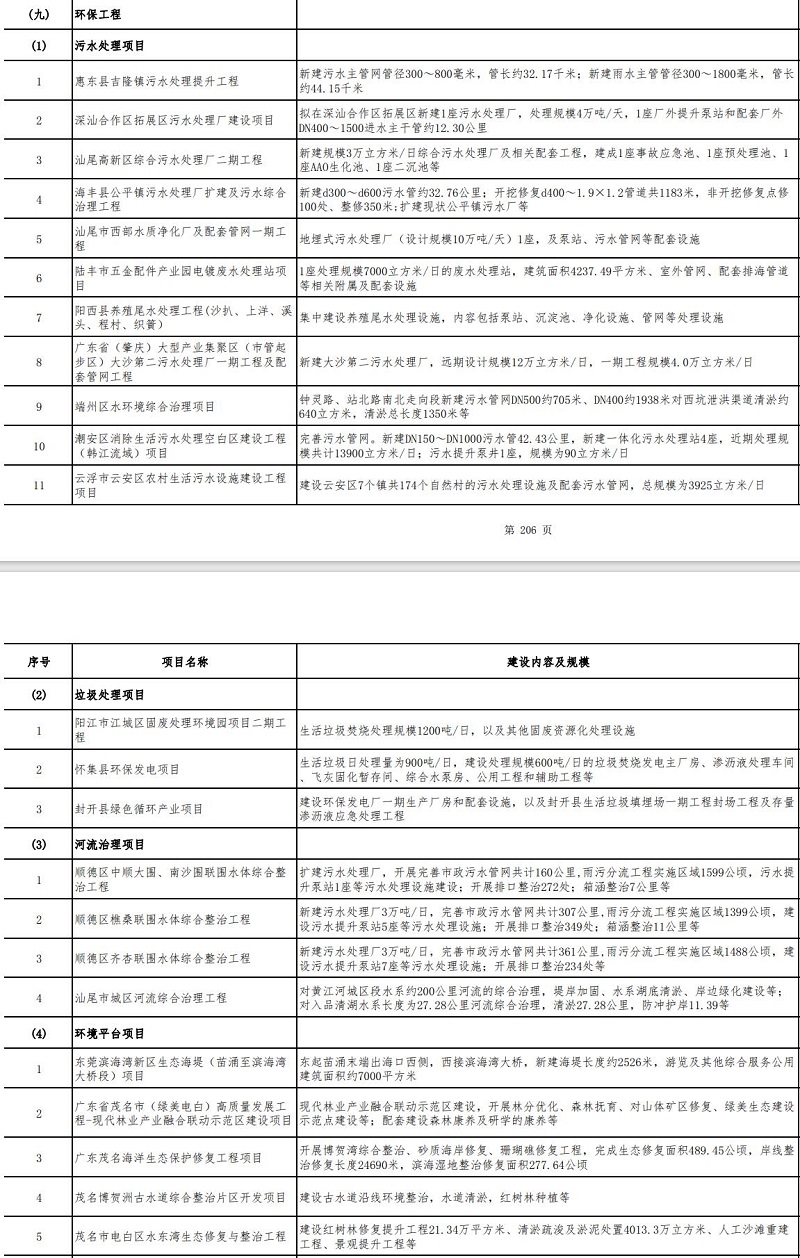 重点项目1508个、总投资8.1万亿，广东省2024年重点建设项目计划来啦-环保卫士