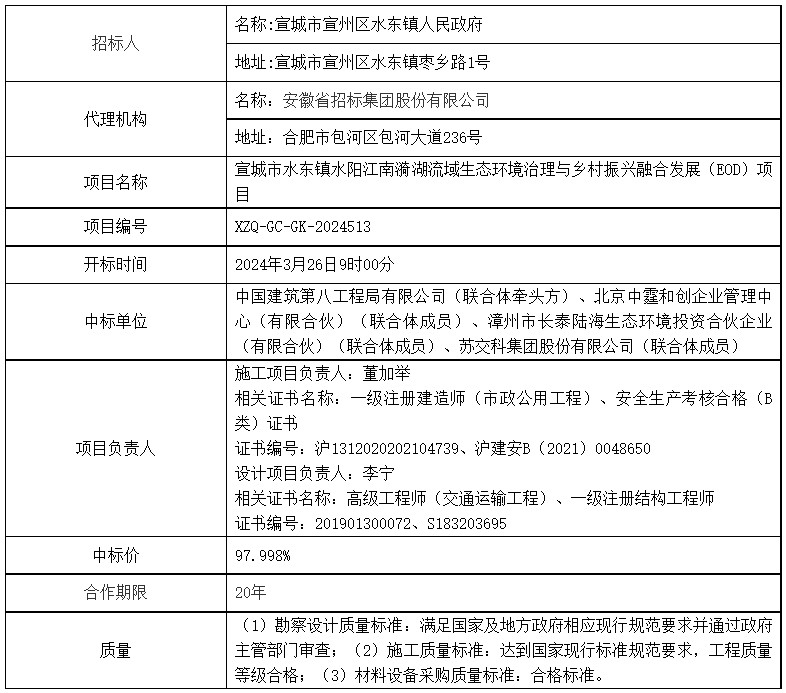 中建八局牵头中标近30亿宣城市水东镇水阳江南漪湖流域生态环境治理与乡村振兴融合发展(EOD)项目!
