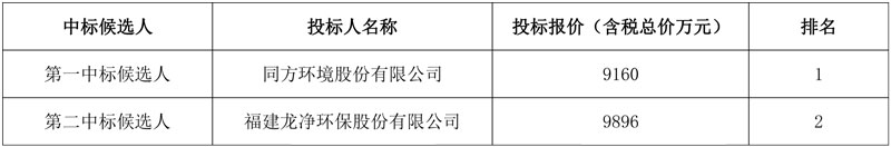 报价9160万 福能(贵州)发电有限公司超低排放改造之脱硫装置改造总承包中标公示