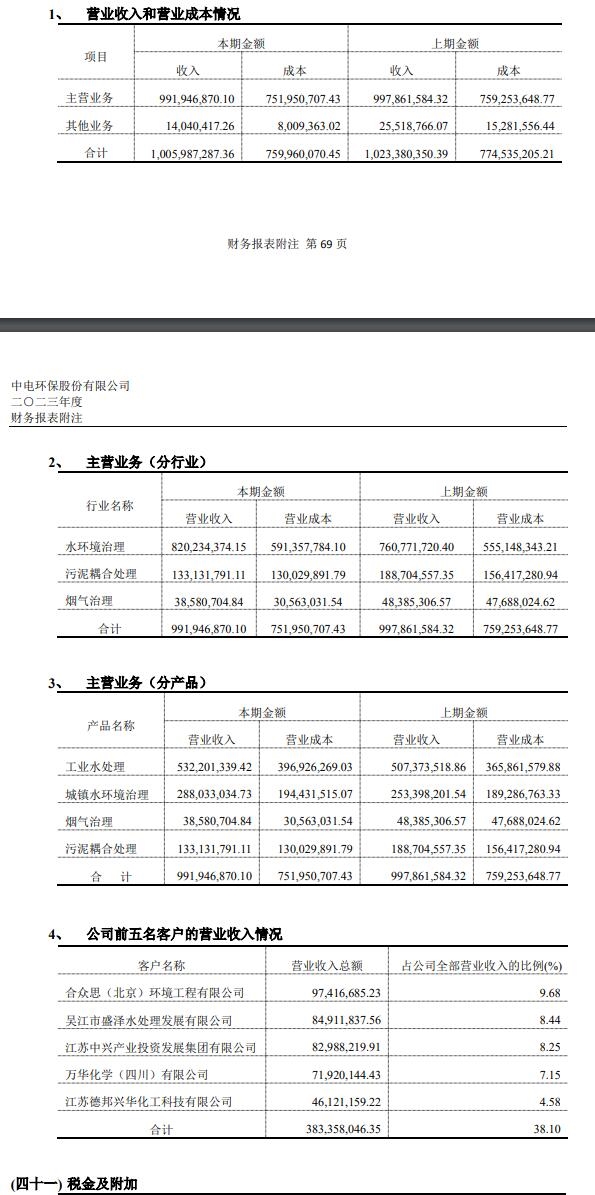 中电环保：2023年净利润约8582万元，同比增加12.55%