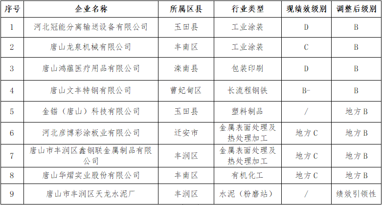 唐山市调整9家企业重污染天气绩效级别-环保卫士