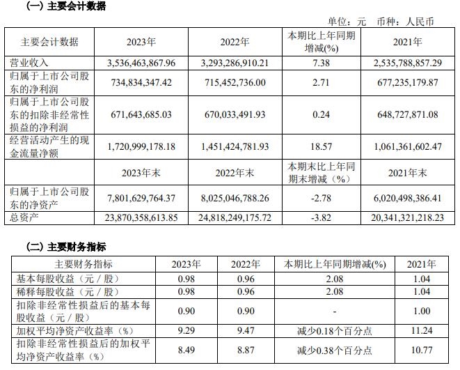 永兴股份2023年实现营收35.36亿，累计控股垃圾焚烧发电项目14个-环保卫士