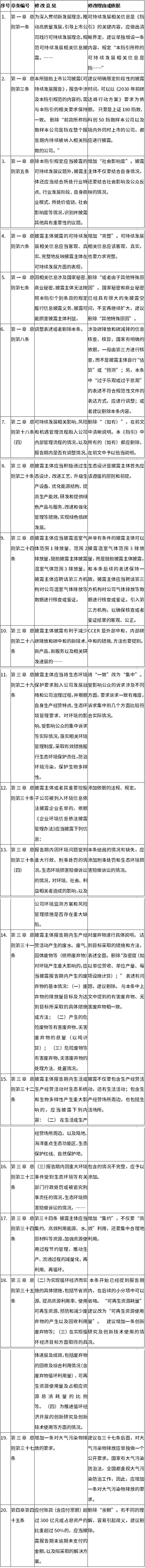 所有上市公司，均应有义务披露可持续发展报告-环保卫士