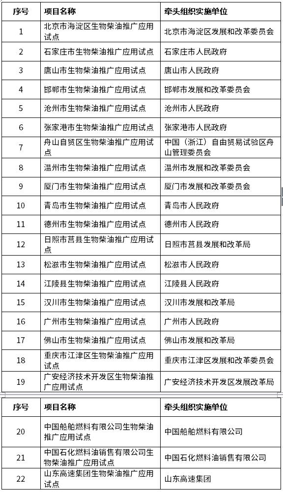 22个单位入选国家能源局生物柴油推广应用试点