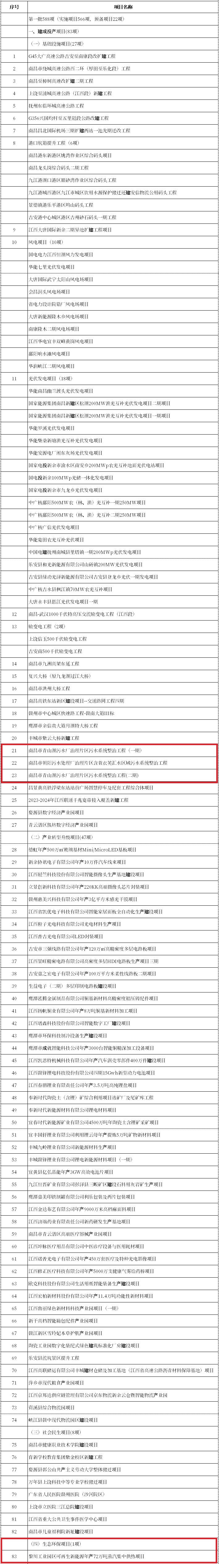 包含多个污水、固废处理项目！江西省2024年第一批省重点建设项目计划发布！-环保卫士