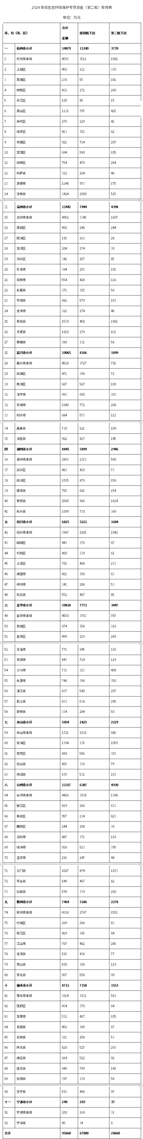 约2.87亿！浙江下达2024年第二批省生态环境保护专项资金-环保卫士