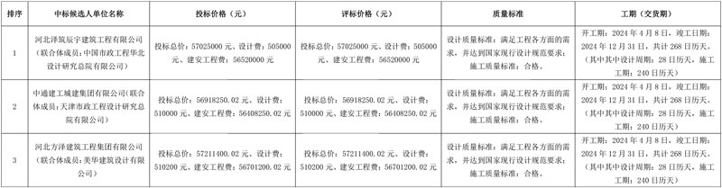 保定市清苑污水处理厂准地表Ⅲ类水提标改造工程(EPC总承包)中标候选人公示!