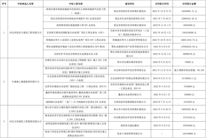 保定市清苑污水处理厂准地表Ⅲ类水提标改造工程(EPC总承包)中标候选人公示!