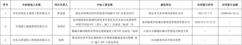 保定市清苑污水处理厂准地表Ⅲ类水提标改造工程(EPC总承包)中标候选人公示!