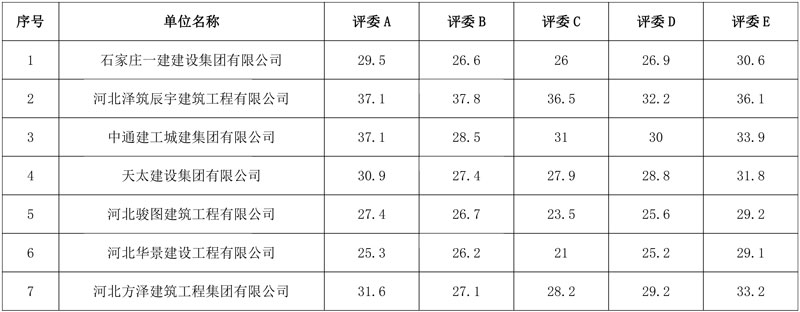 保定市清苑污水处理厂准地表Ⅲ类水提标改造工程(EPC总承包)中标候选人公示!