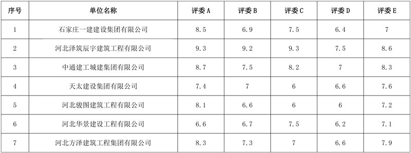保定市清苑污水处理厂准地表Ⅲ类水提标改造工程(EPC总承包)中标候选人公示!