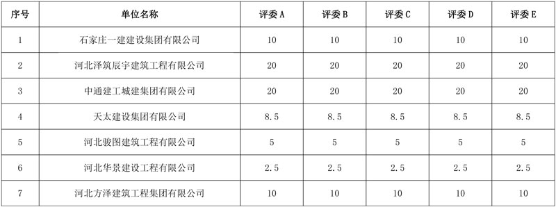 保定市清苑污水处理厂准地表Ⅲ类水提标改造工程(EPC总承包)中标候选人公示!