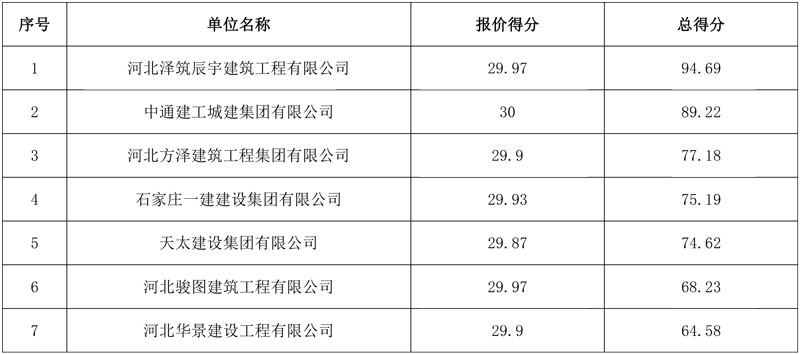保定市清苑污水处理厂准地表Ⅲ类水提标改造工程(EPC总承包)中标候选人公示!