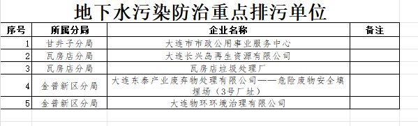 《大连市2024年环境监管重点单位名录》发布!