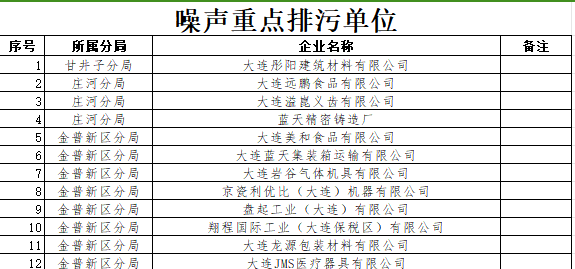 《大连市2024年环境监管重点单位名录》发布!