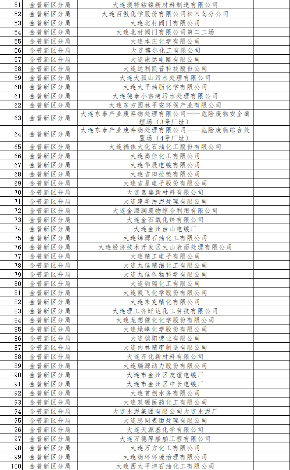 《大连市2024年环境监管重点单位名录》发布!