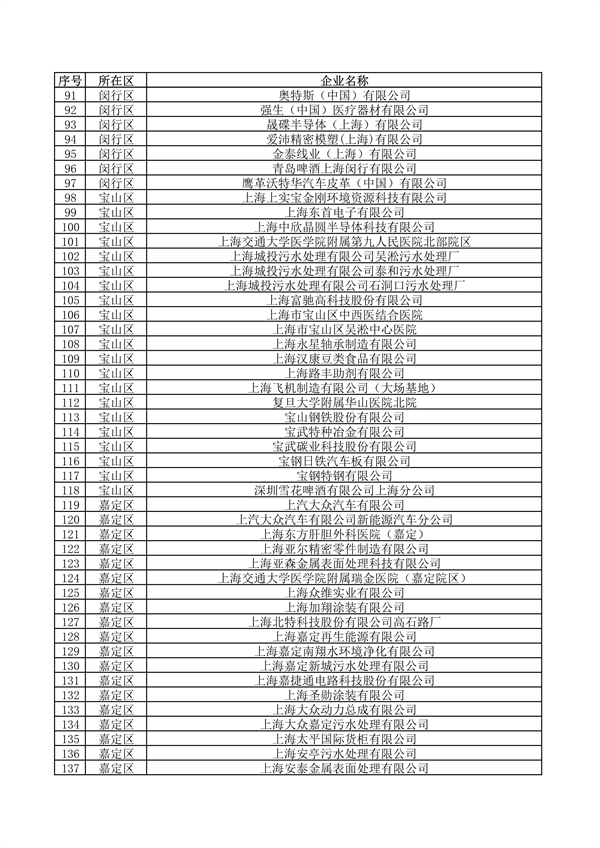 《上海市2024年环境监管重点单位名录》发布