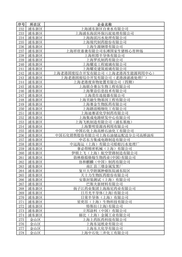 《上海市2024年环境监管重点单位名录》发布