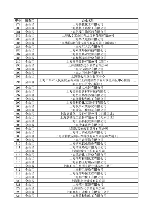 《上海市2024年环境监管重点单位名录》发布