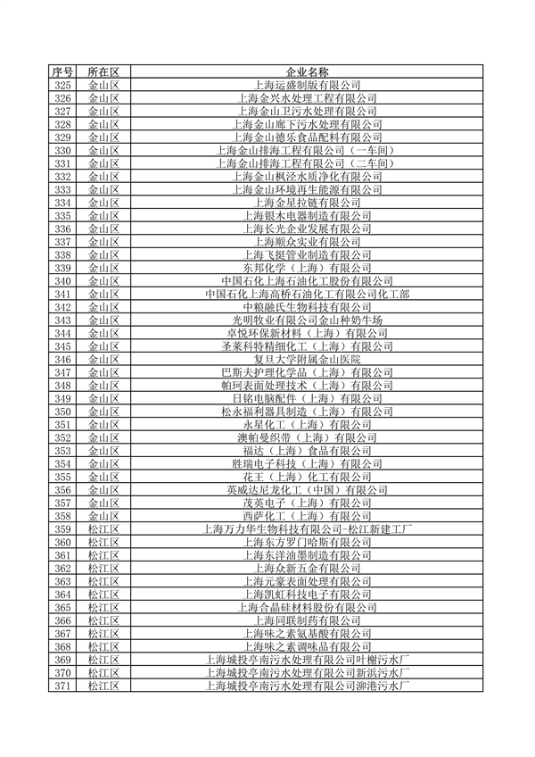 《上海市2024年环境监管重点单位名录》发布