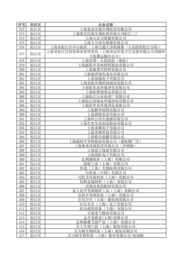 《上海市2024年环境监管重点单位名录》发布