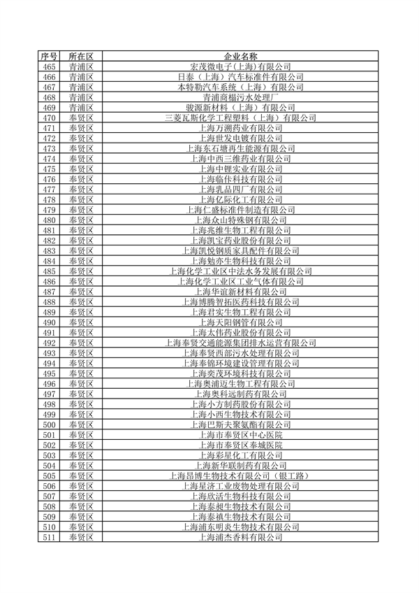 《上海市2024年环境监管重点单位名录》发布