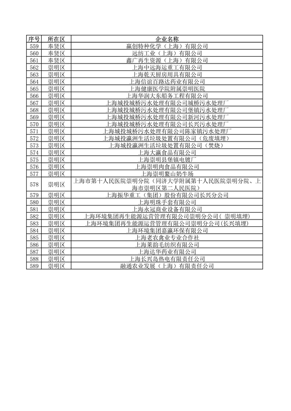《上海市2024年环境监管重点单位名录》发布