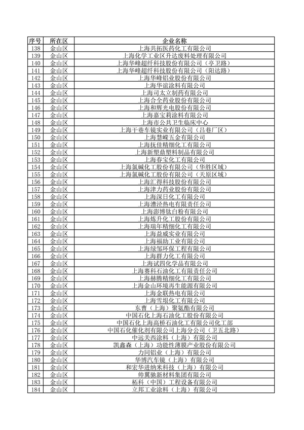 《上海市2024年环境监管重点单位名录》发布