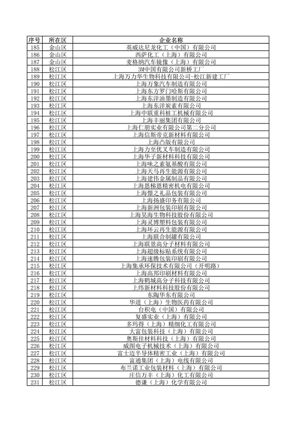 《上海市2024年环境监管重点单位名录》发布