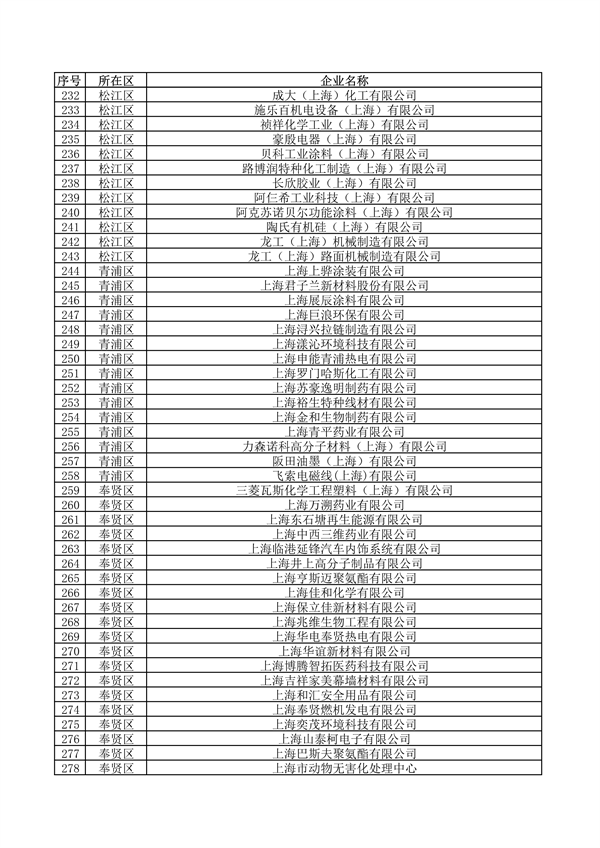 《上海市2024年环境监管重点单位名录》发布