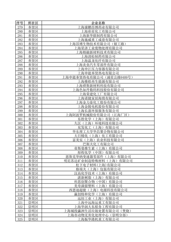 《上海市2024年环境监管重点单位名录》发布